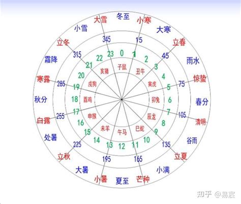 十二地支时间|十二地支对应的月份 – 十二地支对应时间表